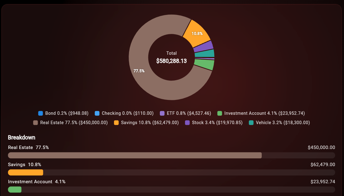 Investment portfolio breakdown showing allocation across real estate, savings, and investment accounts