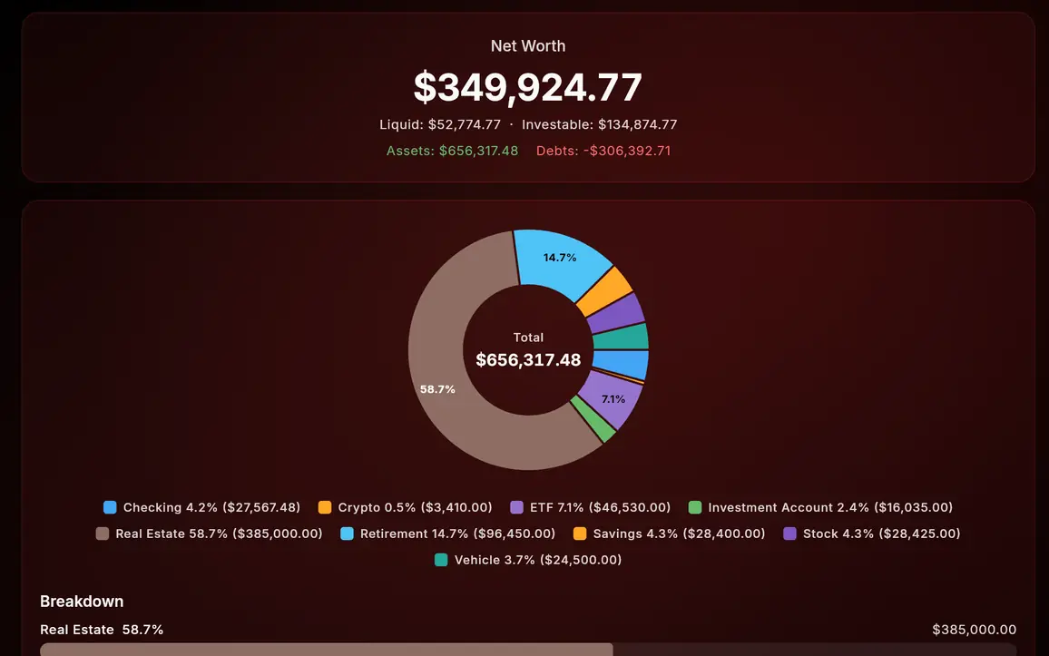 Investment portfolio breakdown showing allocation across real estate, savings, and investment accounts