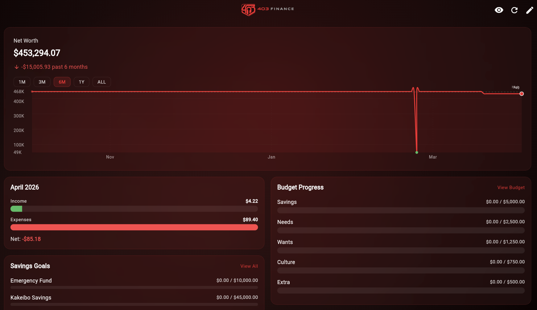 Forbidden Finance Dashboard — Net Worth, Budgets, and Savings at a glance