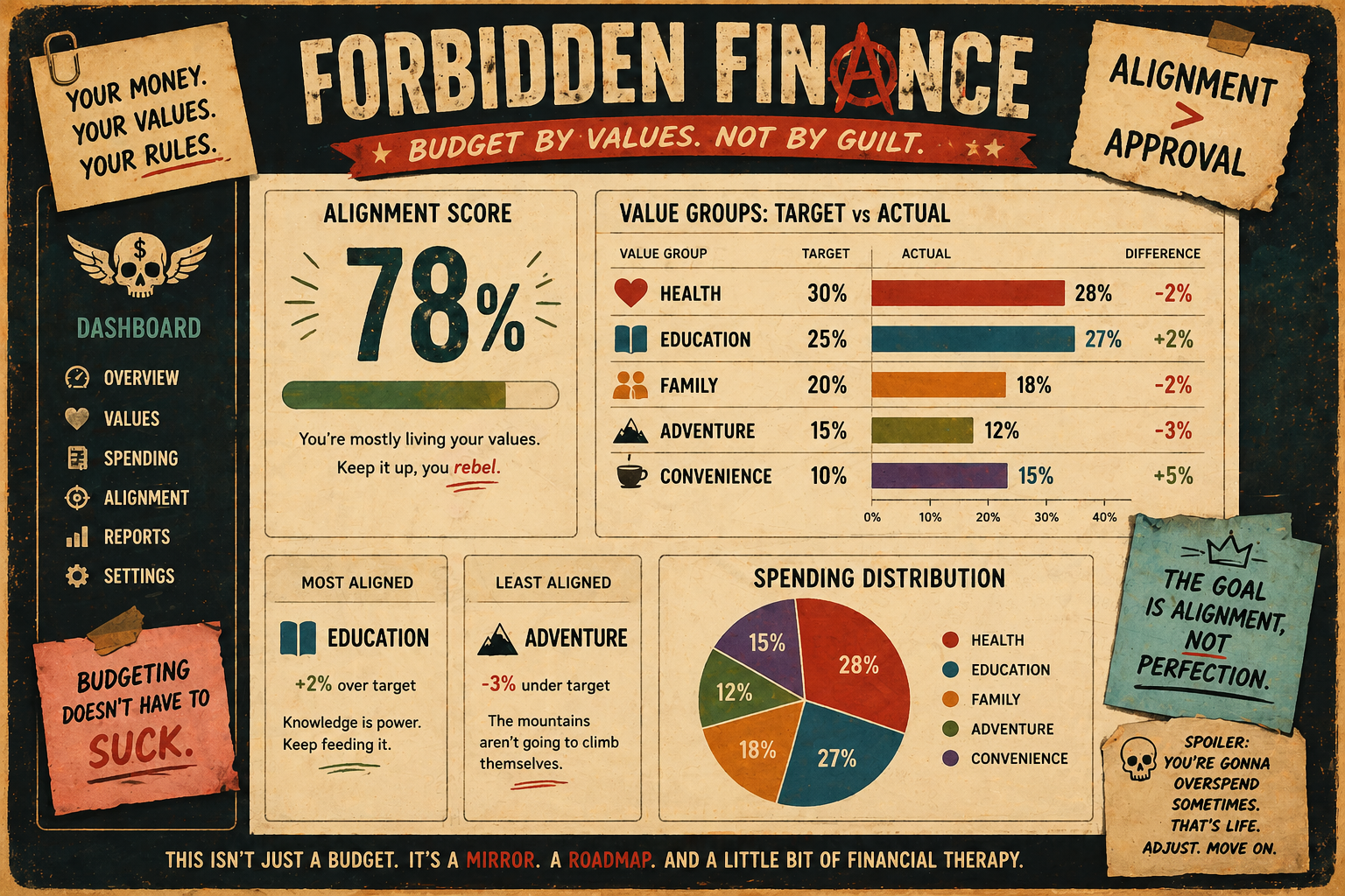 Retro dashboard mockup showing a values-based budget with a 78% alignment score, target vs. actual spending bars, and a spending chart.