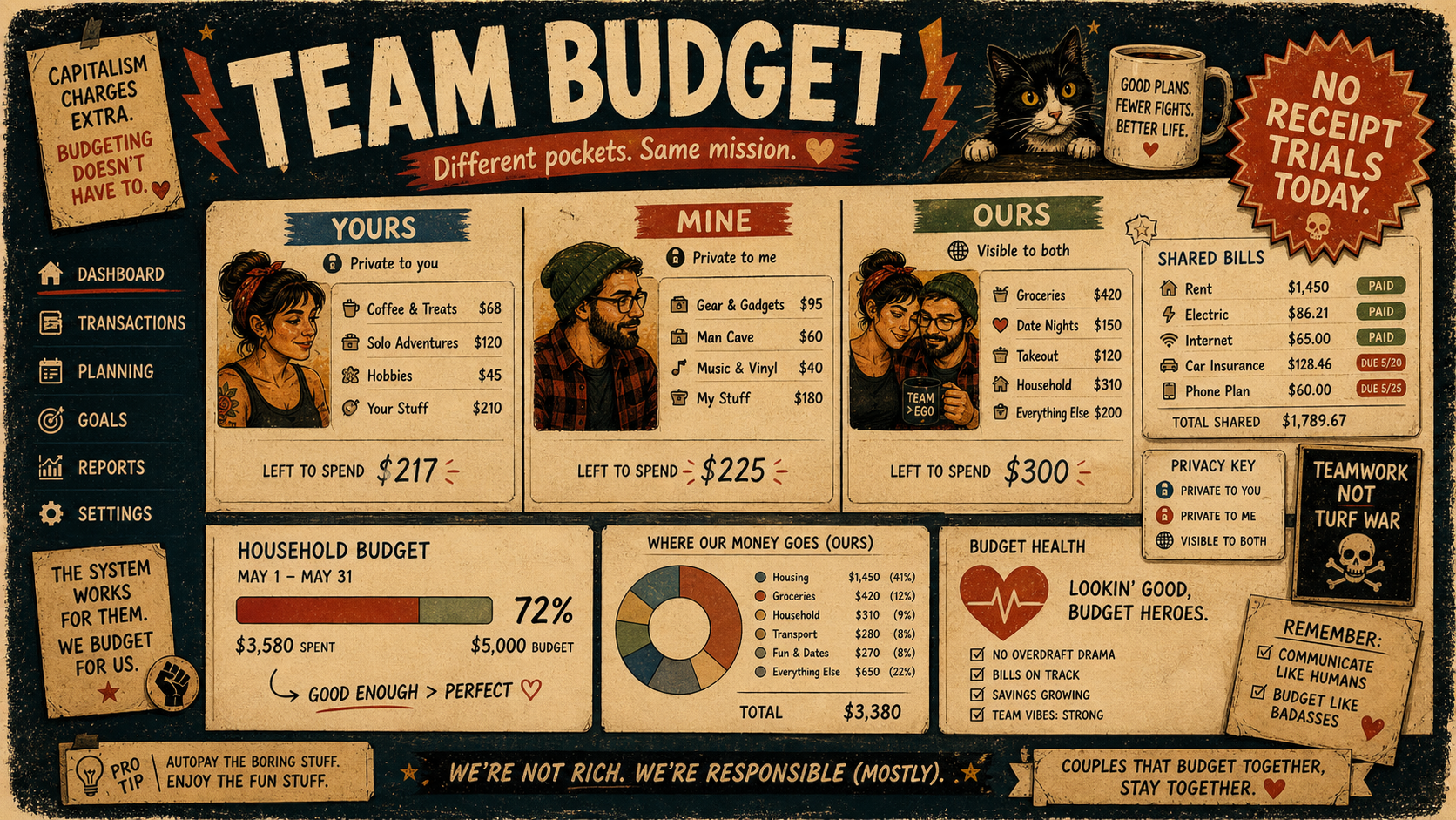 Retro editorial dashboard mockup showing Yours, Mine, and Ours spending views, shared bills, privacy labels, household budget progress, and a “No Receipt Trials Today” badge.