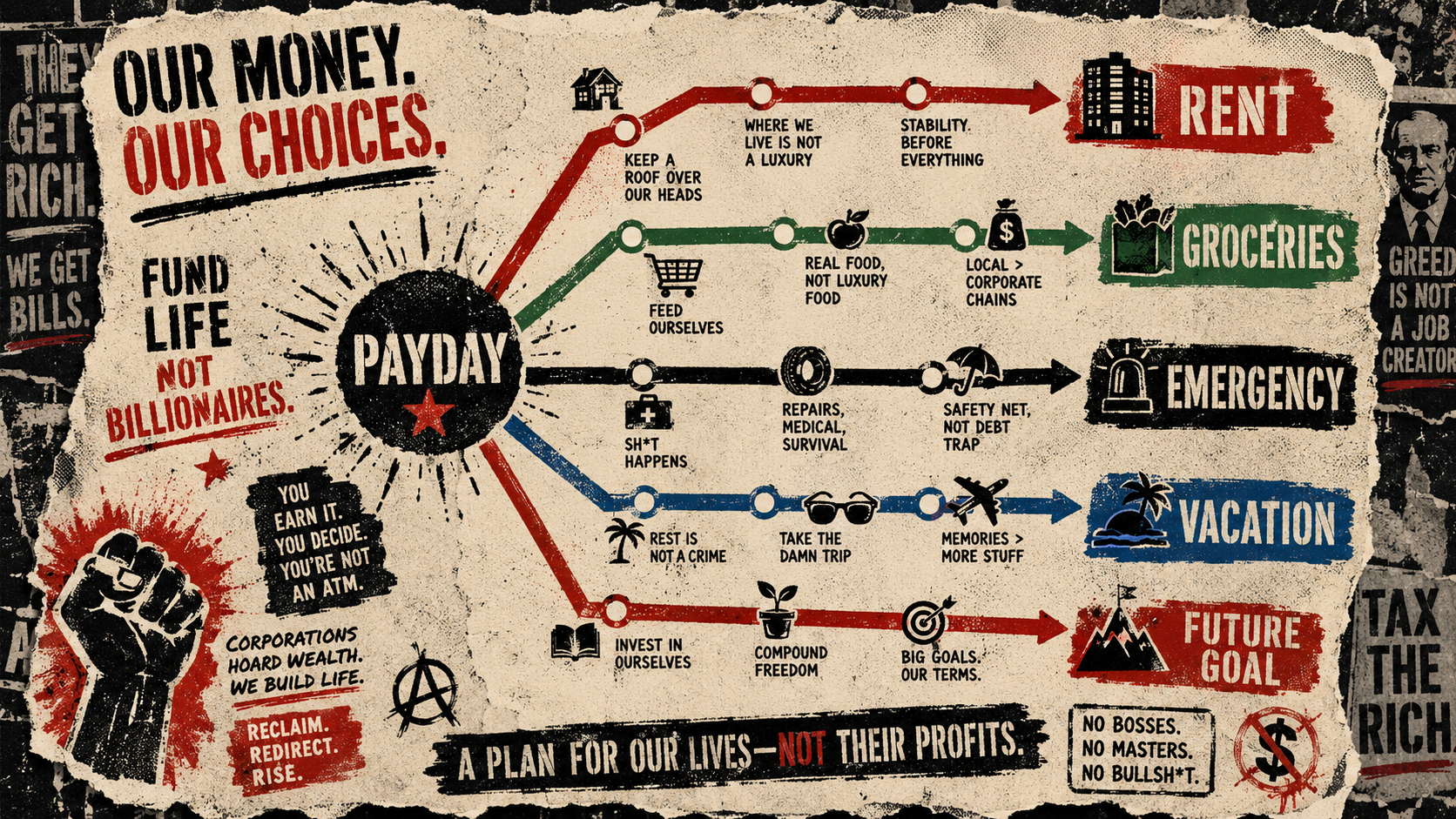 Punk subway-map money system showing payday branching to rent, groceries, emergency, vacation, and future goals on a torn protest poster.