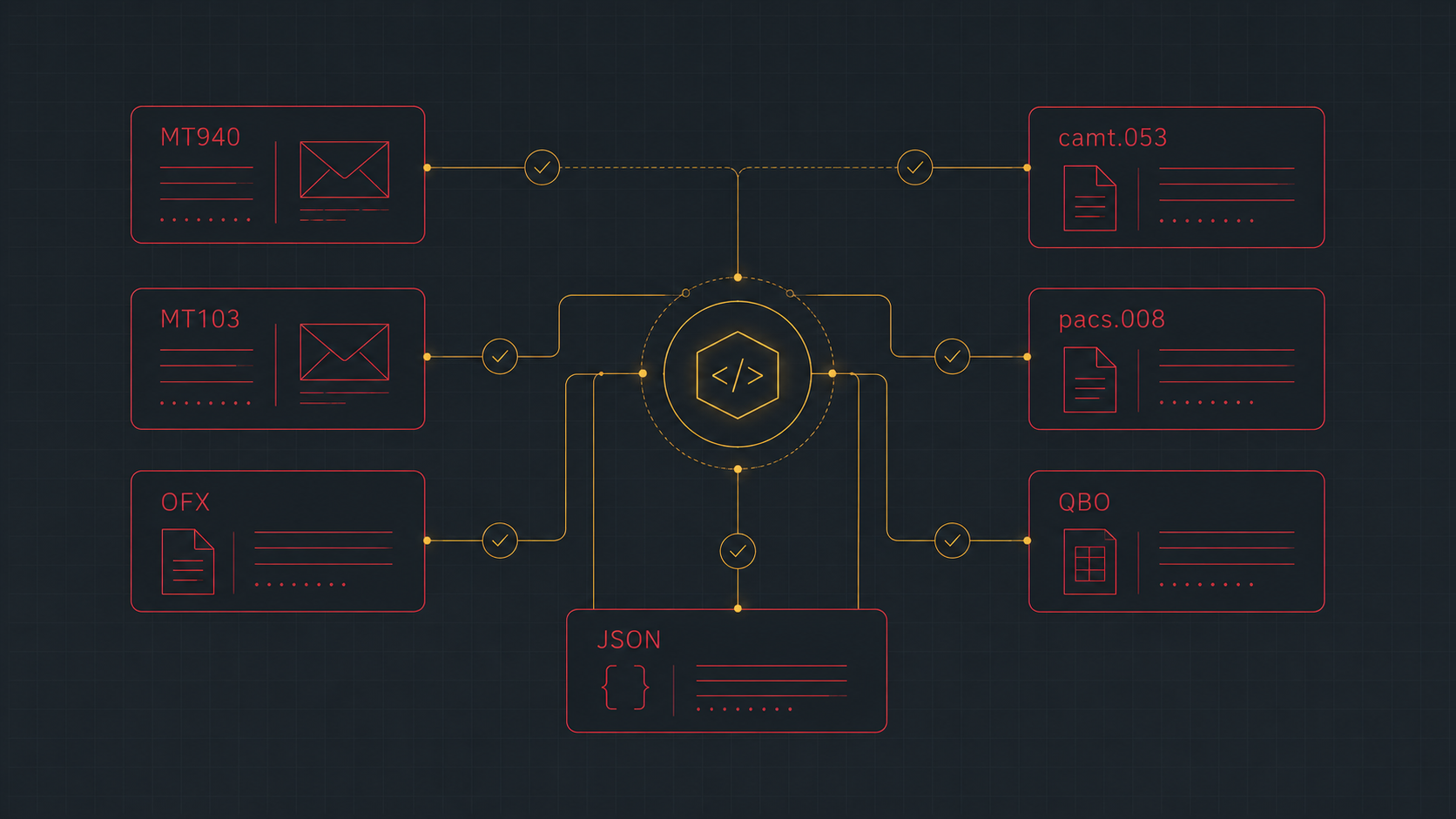 Hub-and-spoke diagram with a glowing gold code-glyph API core at the center connected to labeled format tiles for MT940, MT103, OFX, camt.053, pacs.008, QBO, and JSON